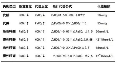 血液氣體分析目的|血气分析